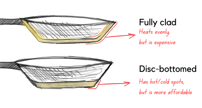 Разница между сковородами с полным и дисковым дном